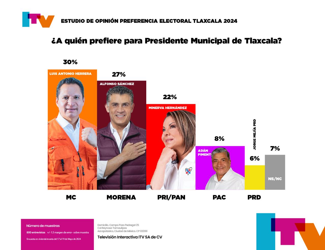 Anuncia Luis Antonio Herrera ir arriba en las encuestas